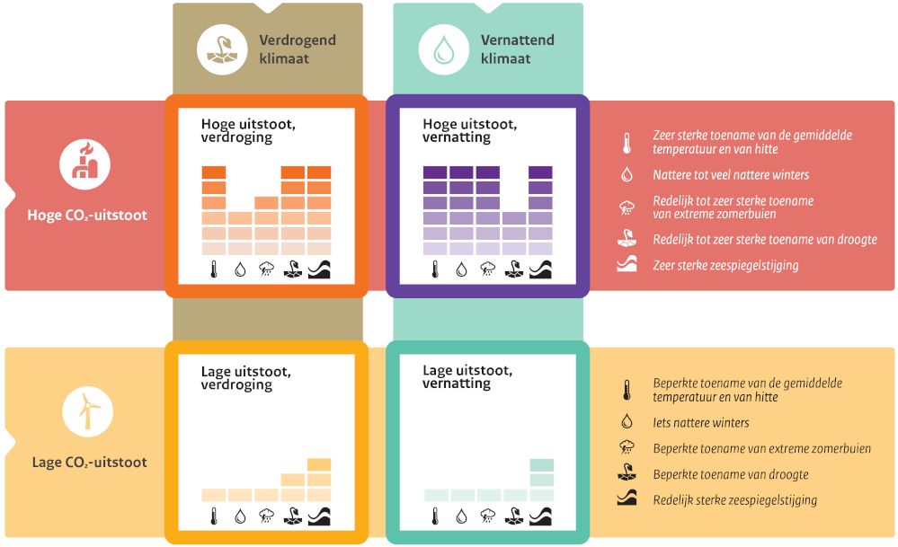 KNMI klimaatscenario's