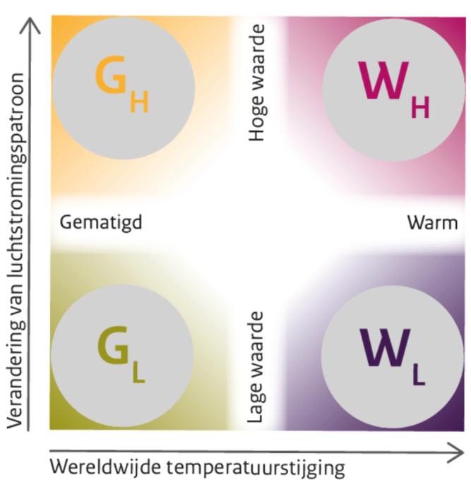 KNMI klimaatscenario's